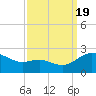 Middle Hooper Island tide chart for Monday, September 19, 2022