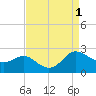 Middle Hooper Island tide chart for Thursday, September 1, 2022