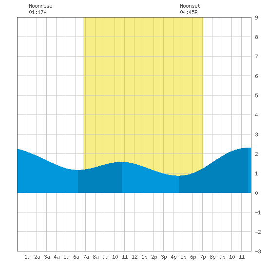 Middle Hooper Island tide chart for Tuesday, September 20, 2022