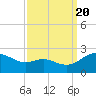 Middle Hooper Island tide chart for Tuesday, September 20, 2022