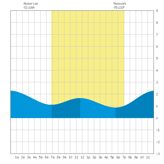 Middle Hooper Island tide chart for Wednesday, September 21, 2022