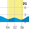 Middle Hooper Island tide chart for Wednesday, September 21, 2022