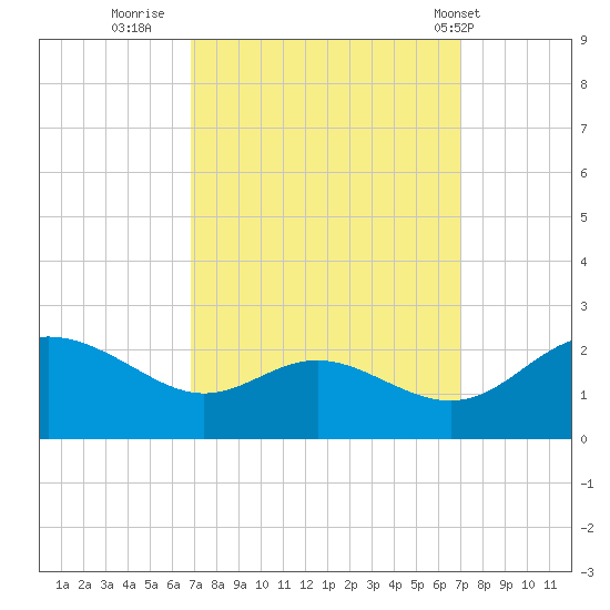 Middle Hooper Island tide chart for Thursday, September 22, 2022