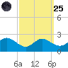 Middle Hooper Island tide chart for Sunday, September 25, 2022
