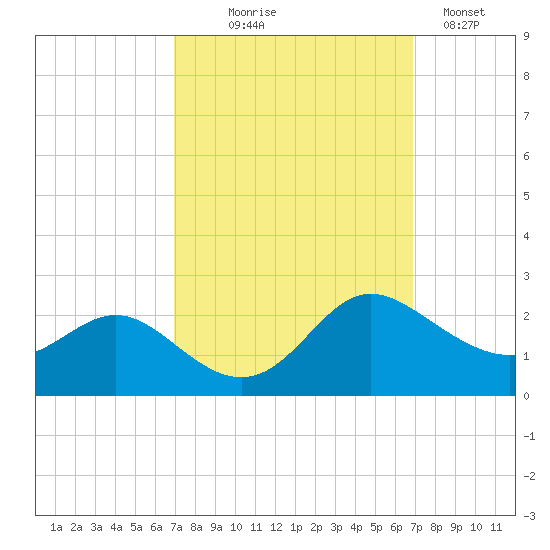 Middle Hooper Island tide chart for Wednesday, September 28, 2022