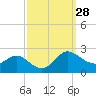 Middle Hooper Island tide chart for Wednesday, September 28, 2022