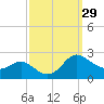 Middle Hooper Island tide chart for Thursday, September 29, 2022