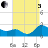 Middle Hooper Island tide chart for Saturday, September 3, 2022