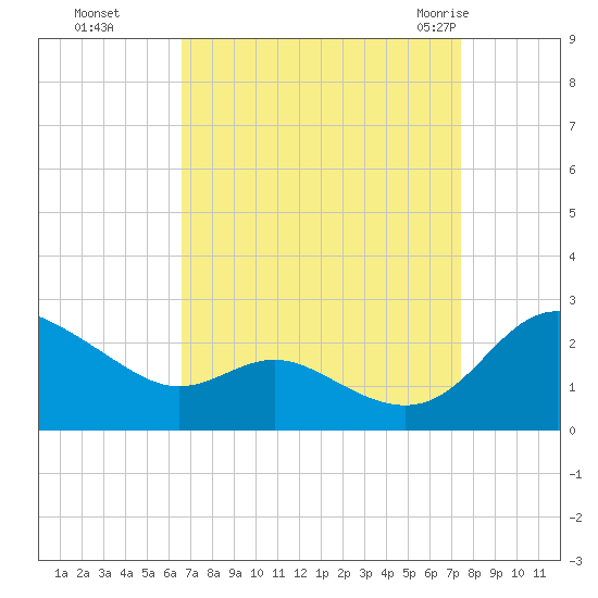 Middle Hooper Island tide chart for Tuesday, September 6, 2022