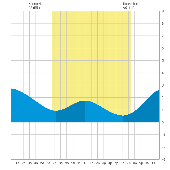 Middle Hooper Island tide chart for Wednesday, September 7, 2022