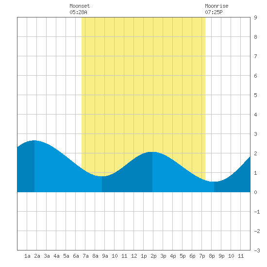 Middle Hooper Island tide chart for Friday, September 9, 2022