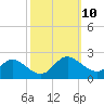 Middle Hooper Island tide chart for Monday, October 10, 2022