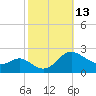 Middle Hooper Island tide chart for Thursday, October 13, 2022