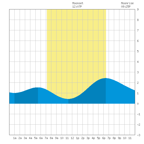 Middle Hooper Island tide chart for Friday, October 14, 2022