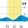 Middle Hooper Island tide chart for Friday, October 14, 2022