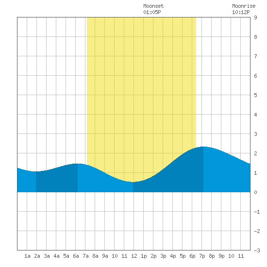 Middle Hooper Island tide chart for Saturday, October 15, 2022