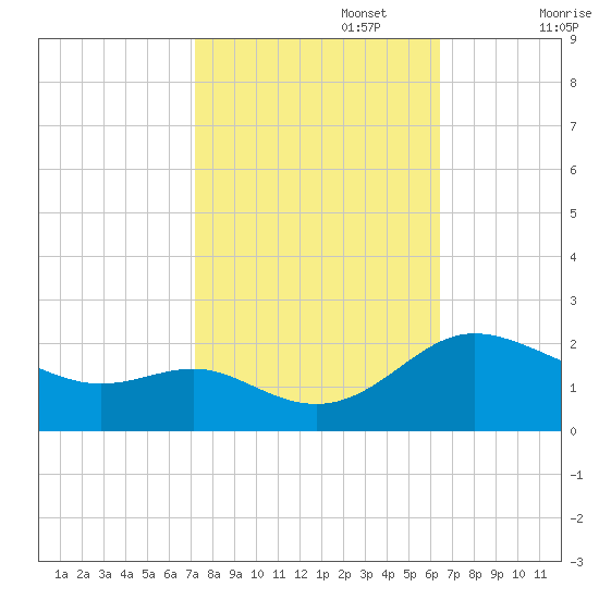 Middle Hooper Island tide chart for Sunday, October 16, 2022