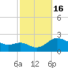 Middle Hooper Island tide chart for Sunday, October 16, 2022