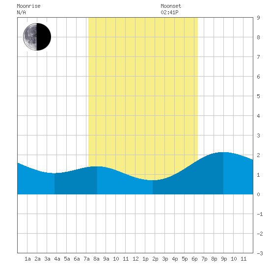 Middle Hooper Island tide chart for Monday, October 17, 2022