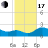 Middle Hooper Island tide chart for Monday, October 17, 2022
