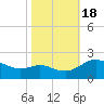 Middle Hooper Island tide chart for Tuesday, October 18, 2022