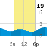 Middle Hooper Island tide chart for Wednesday, October 19, 2022