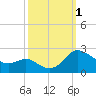 Middle Hooper Island tide chart for Saturday, October 1, 2022