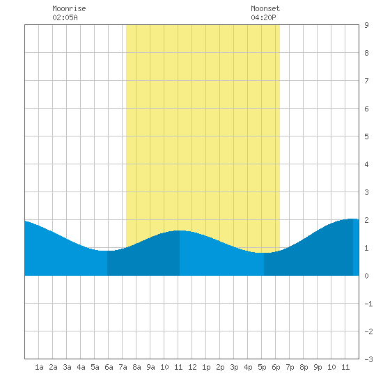 Middle Hooper Island tide chart for Thursday, October 20, 2022