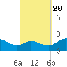 Middle Hooper Island tide chart for Thursday, October 20, 2022