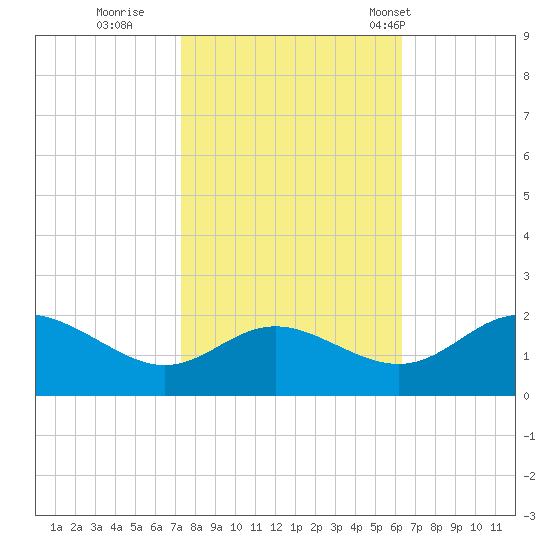 Middle Hooper Island tide chart for Friday, October 21, 2022