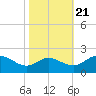 Middle Hooper Island tide chart for Friday, October 21, 2022