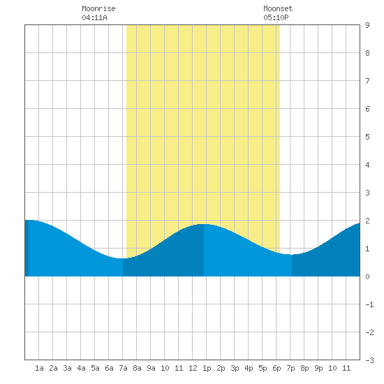 Middle Hooper Island tide chart for Saturday, October 22, 2022