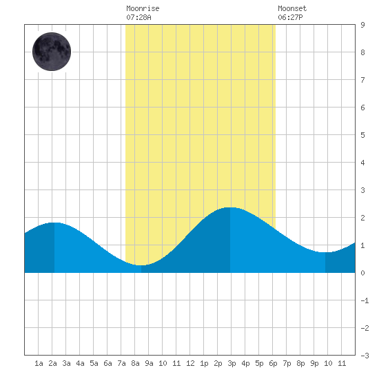 Middle Hooper Island tide chart for Tuesday, October 25, 2022