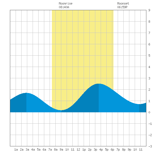 Middle Hooper Island tide chart for Wednesday, October 26, 2022
