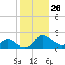 Middle Hooper Island tide chart for Wednesday, October 26, 2022