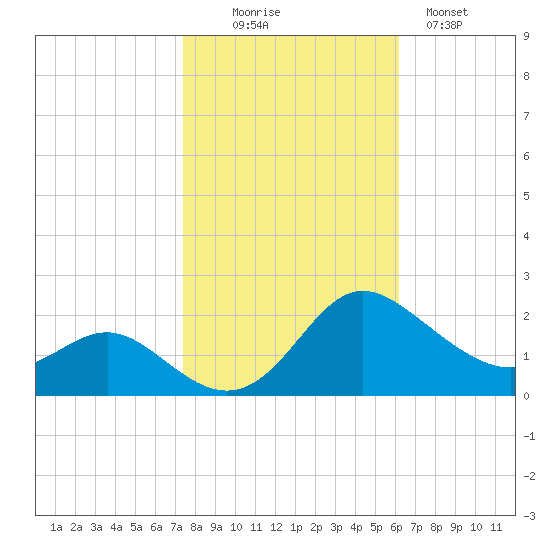 Middle Hooper Island tide chart for Thursday, October 27, 2022