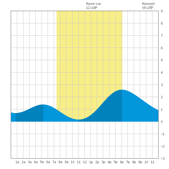 Middle Hooper Island tide chart for Saturday, October 29, 2022