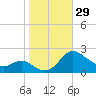Middle Hooper Island tide chart for Saturday, October 29, 2022