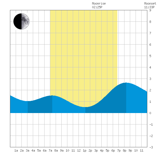 Middle Hooper Island tide chart for Sunday, October 2, 2022