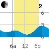 Middle Hooper Island tide chart for Sunday, October 2, 2022
