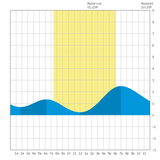 Middle Hooper Island tide chart for Sunday, October 30, 2022