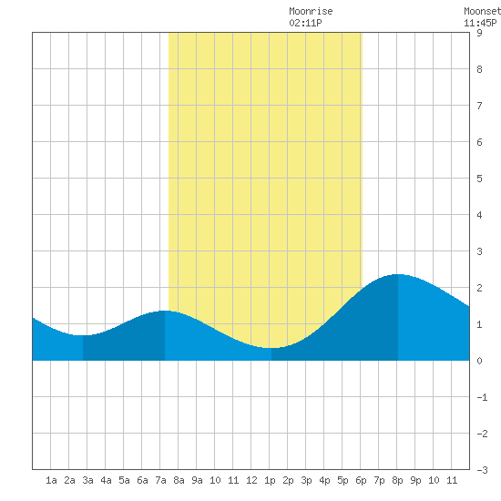 Middle Hooper Island tide chart for Monday, October 31, 2022