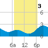 Middle Hooper Island tide chart for Monday, October 3, 2022