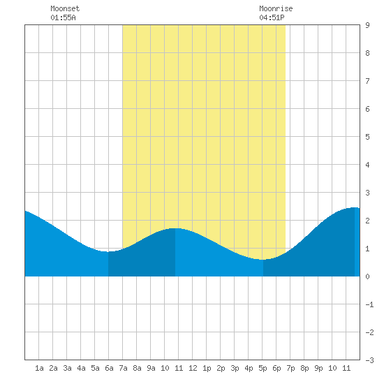 Middle Hooper Island tide chart for Wednesday, October 5, 2022
