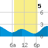 Middle Hooper Island tide chart for Wednesday, October 5, 2022