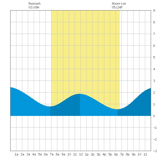 Middle Hooper Island tide chart for Thursday, October 6, 2022