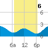 Middle Hooper Island tide chart for Thursday, October 6, 2022