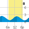Middle Hooper Island tide chart for Saturday, October 8, 2022