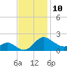 Middle Hooper Island tide chart for Thursday, November 10, 2022