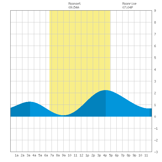 Middle Hooper Island tide chart for Friday, November 11, 2022